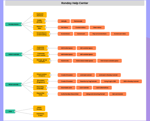 A graphical overview of the Ronday help center today.