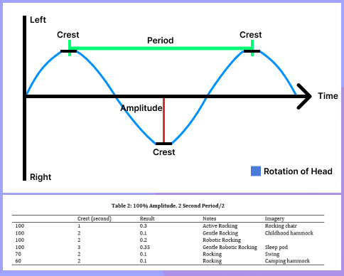 A graphical explanation of the 3 variables crest, period, and amplitude, which I used in my thesis.